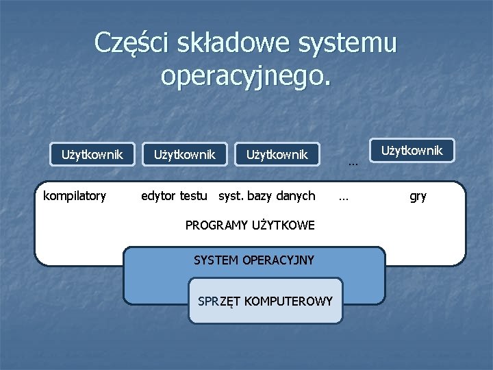 Części składowe systemu operacyjnego. Użytkownik kompilatory Użytkownik edytor testu syst. bazy danych PROGRAMY UŻYTKOWE