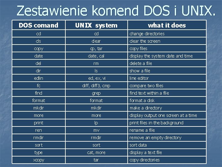 Zestawienie komend DOS i UNIX. DOS comand UNIX system what it does cd cd