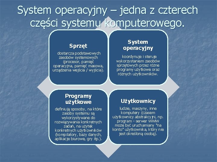 System operacyjny – jedna z czterech części systemu komputerowego. Sprzęt dostarcza podstawowych zasobów systemowych