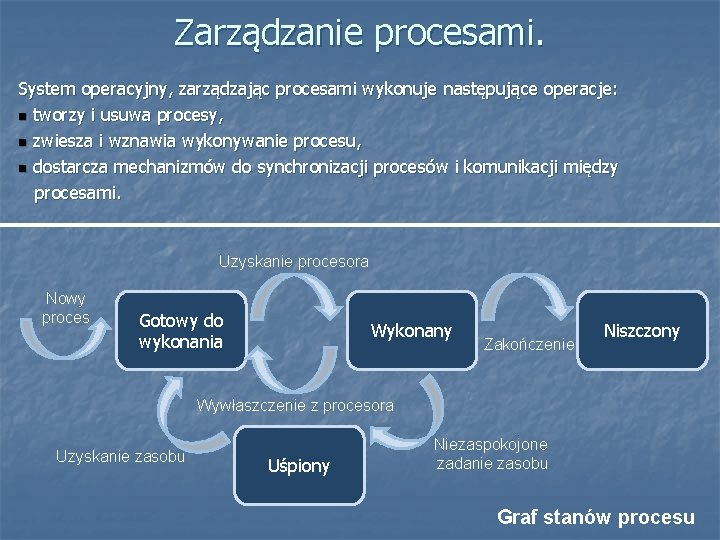 Zarządzanie procesami. System operacyjny, zarządzając procesami wykonuje następujące operacje: tworzy i usuwa procesy, zwiesza