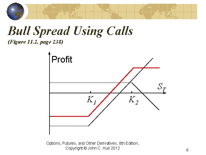 Bull Spread Using Calls (Figure 11. 2, page 238) Profit ST K 1 K