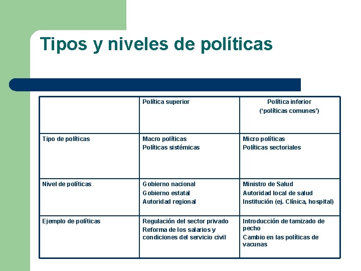 Tipos y niveles de políticas Política superior Política inferior (‘políticas comunes’) Tipo de políticas