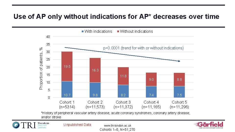 Use of AP only without indications for AP* decreases over time With indications Without