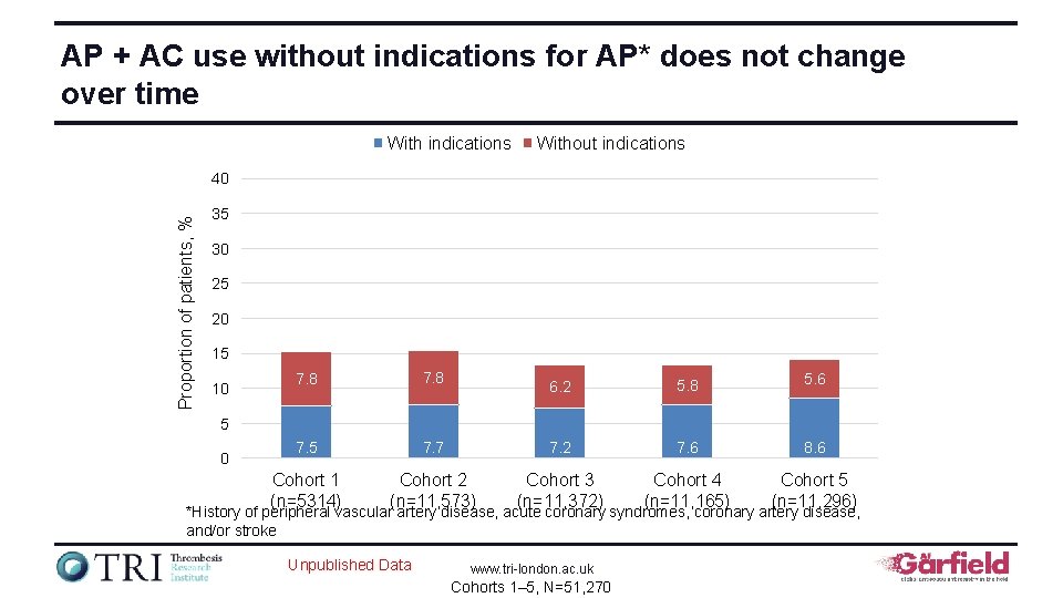 AP + AC use without indications for AP* does not change over time With