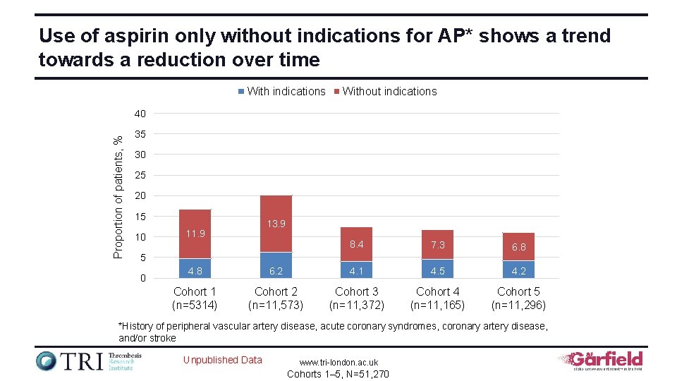 Use of aspirin only without indications for AP* shows a trend towards a reduction