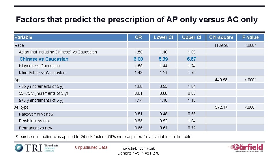 Factors that predict the prescription of AP only versus AC only Variable OR Lower