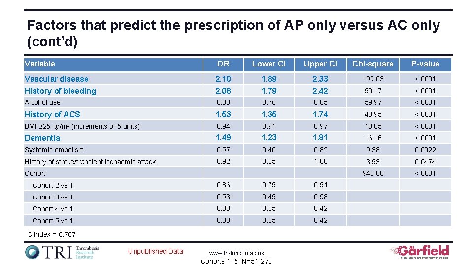 Factors that predict the prescription of AP only versus AC only (cont’d) Variable OR
