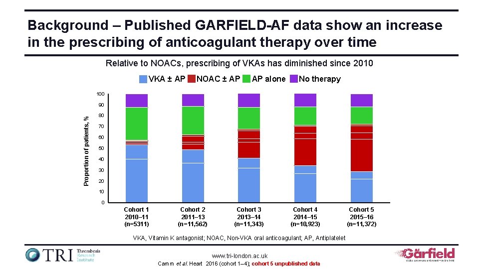 Background – Published GARFIELD-AF data show an increase in the prescribing of anticoagulant therapy