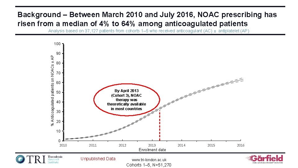 Background – Between March 2010 and July 2016, NOAC prescribing has risen from a