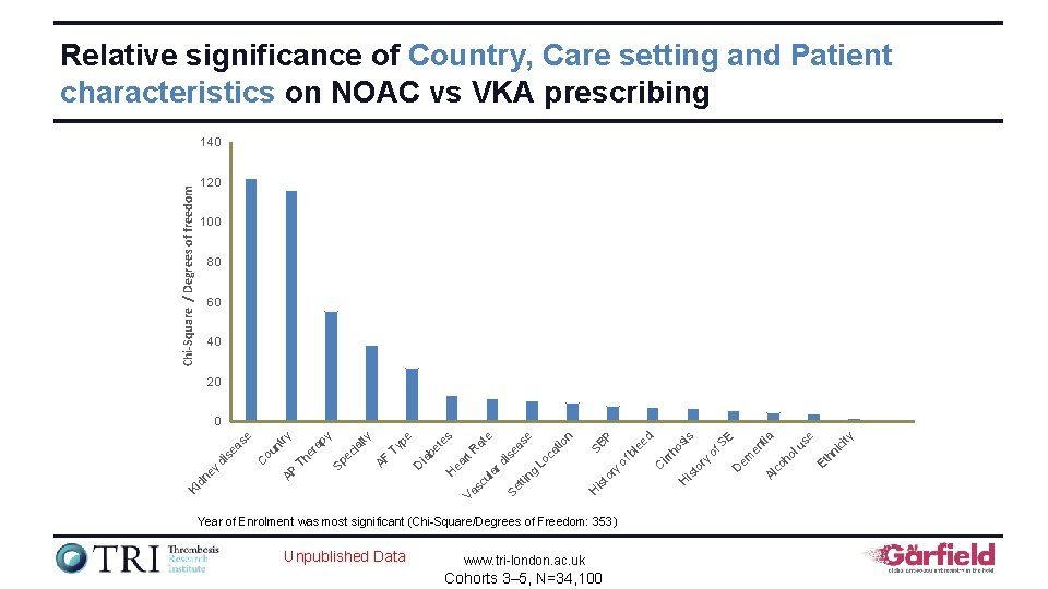 Relative significance of Country, Care setting and Patient characteristics on NOAC vs VKA prescribing