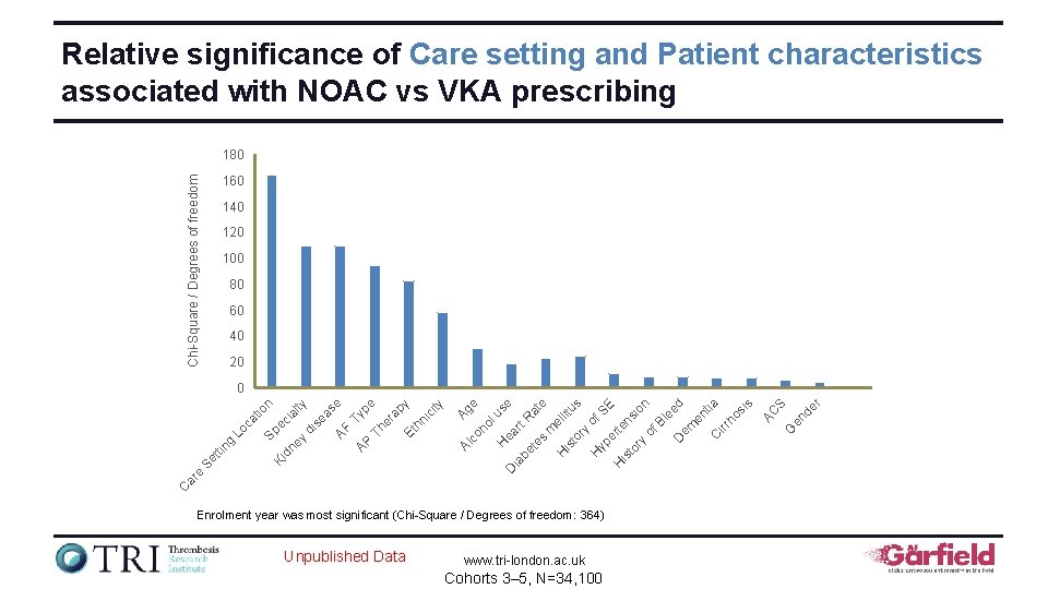 Relative significance of Care setting and Patient characteristics associated with NOAC vs VKA prescribing