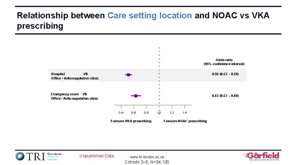 Relationship between Care setting location and NOAC vs VKA prescribing Odds ratio (95% confidence