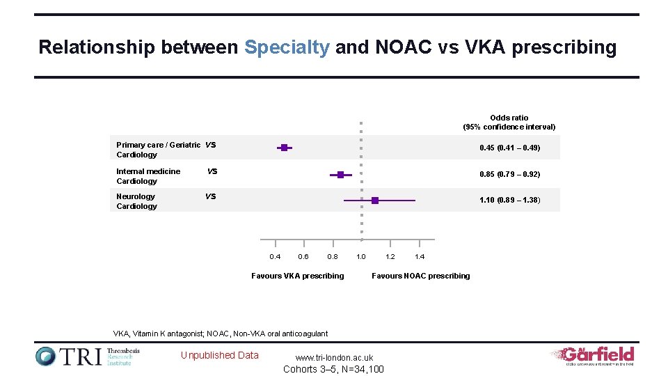 Relationship between Specialty and NOAC vs VKA prescribing Odds ratio (95% confidence interval) Primary