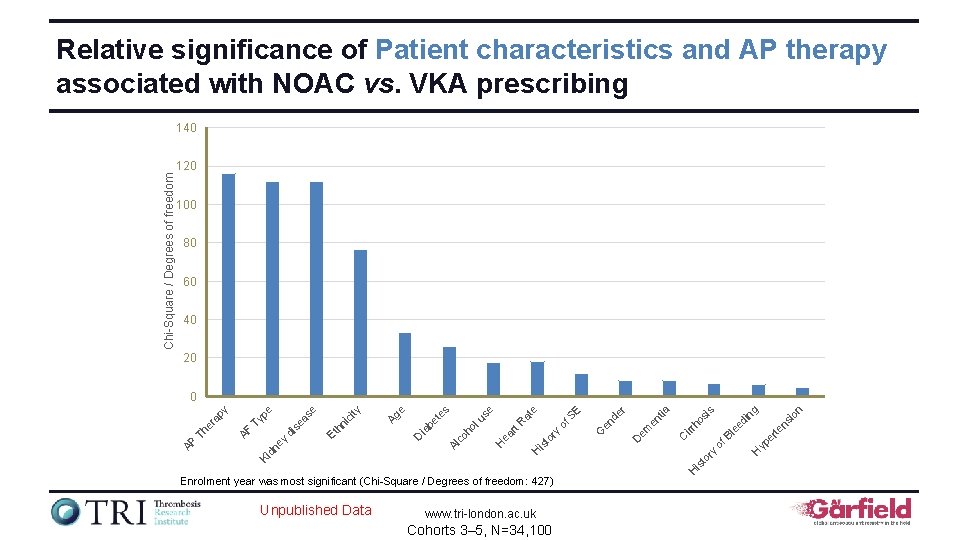 Relative significance of Patient characteristics and AP therapy associated with NOAC vs. VKA prescribing