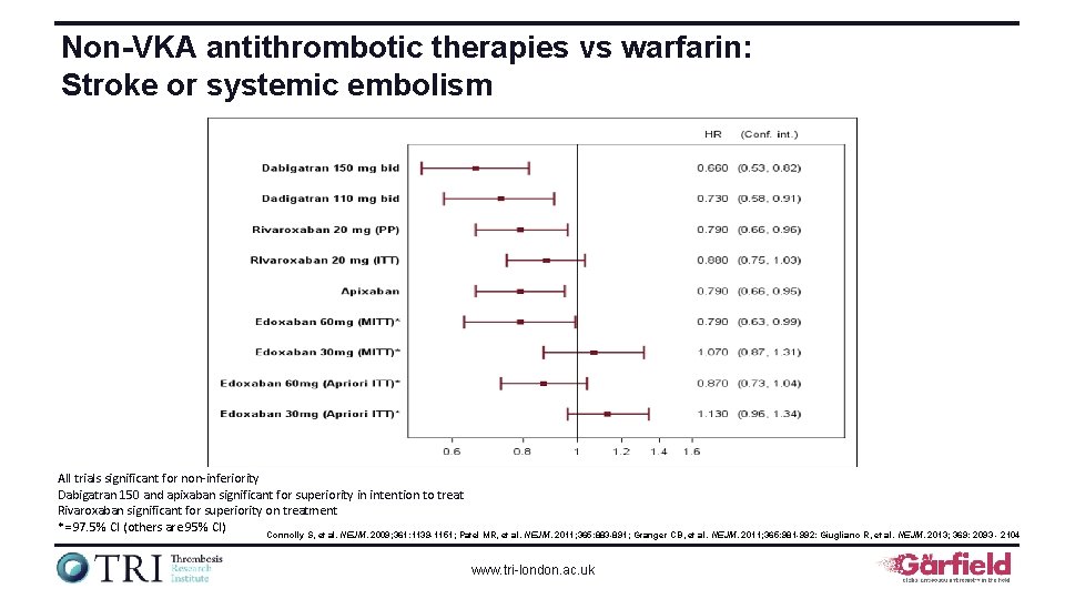 Non-VKA antithrombotic therapies vs warfarin: Stroke or systemic embolism All trials significant for non-inferiority