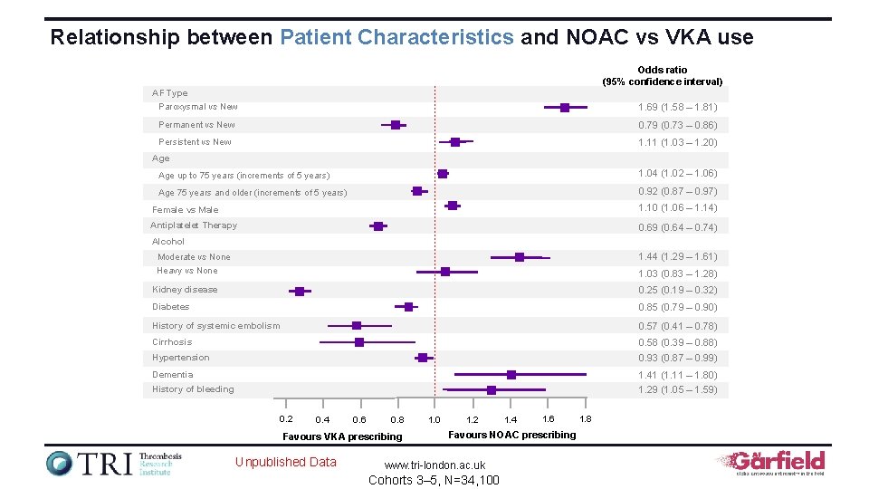 Relationship between Patient Characteristics and NOAC vs VKA use Odds ratio (95% confidence interval)