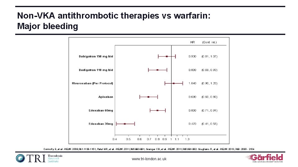 Non-VKA antithrombotic therapies vs warfarin: Major bleeding Connolly S, et al. NEJM. 2009; 361: