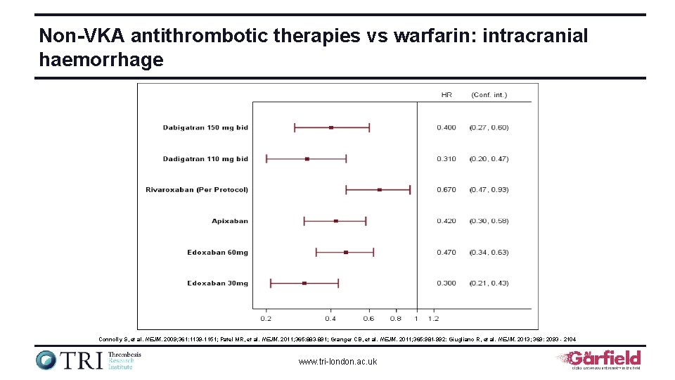 Non-VKA antithrombotic therapies vs warfarin: intracranial haemorrhage Connolly S, et al. NEJM. 2009; 361: