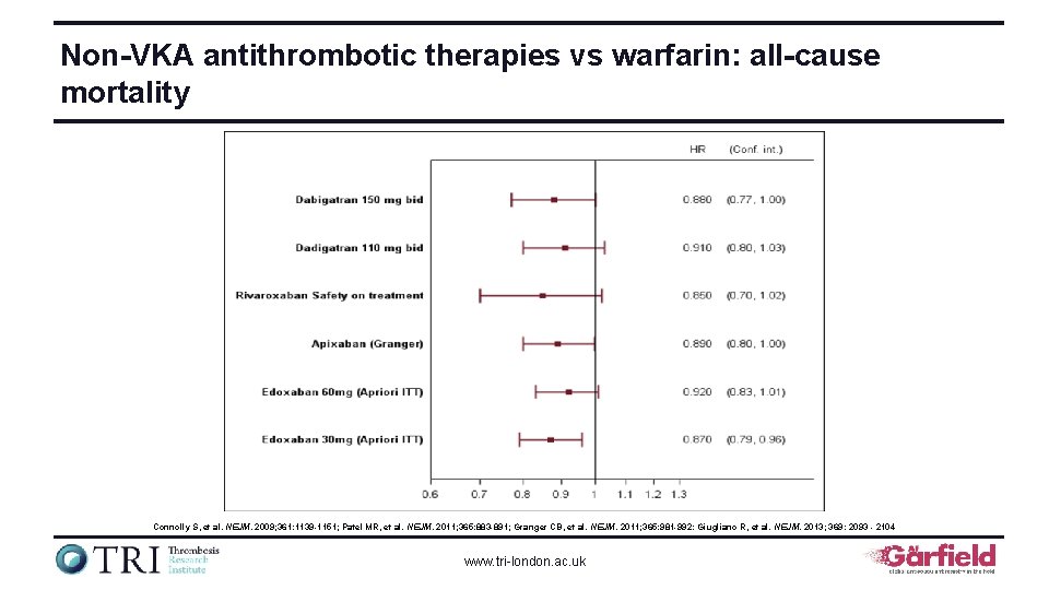 Non-VKA antithrombotic therapies vs warfarin: all-cause mortality Connolly S, et al. NEJM. 2009; 361: