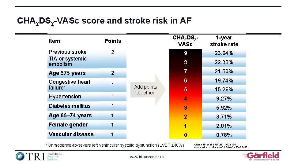 CHA 2 DS 2 -VASc score and stroke risk in AF Points CHA 2