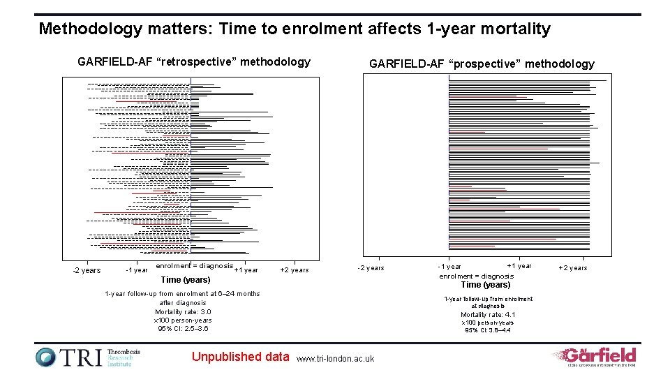 Methodology matters: Time to enrolment affects 1 -year mortality GARFIELD-AF “retrospective” methodology -2 years