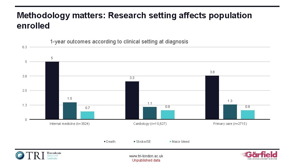 Methodology matters: Research setting affects population enrolled 1 -year outcomes according to clinical setting