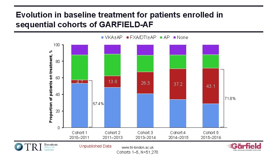 Evolution in baseline treatment for patients enrolled in sequential cohorts of GARFIELD-AF VKA±AP FXA/DTI±AP