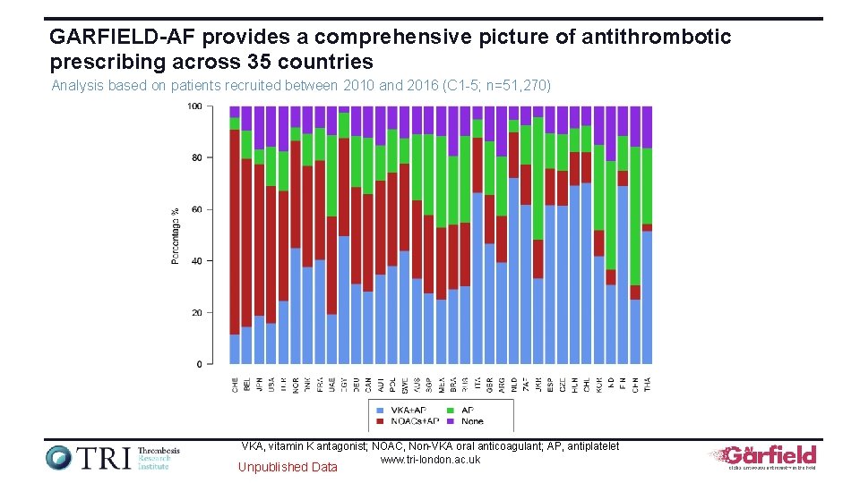 GARFIELD-AF provides a comprehensive picture of antithrombotic prescribing across 35 countries Analysis based on