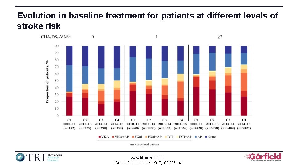 Evolution in baseline treatment for patients at different levels of stroke risk www. tri-london.