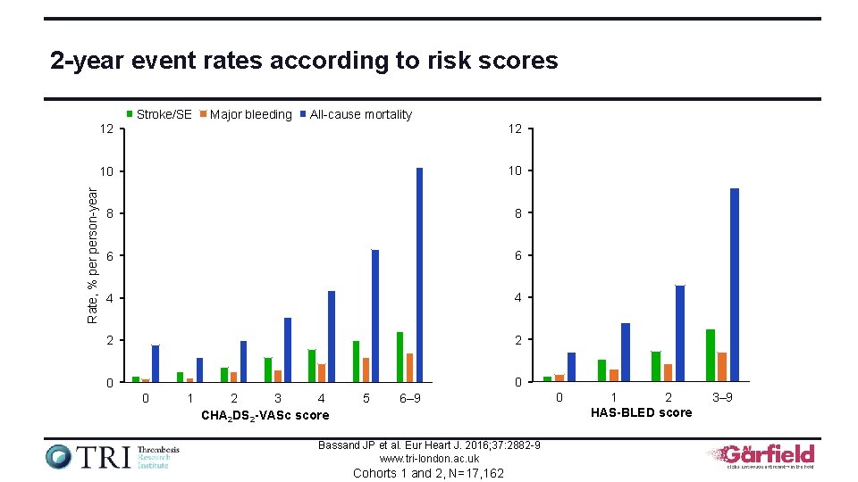 2 -year event rates according to risk scores Rate, % person-year Stroke/SE Major bleeding