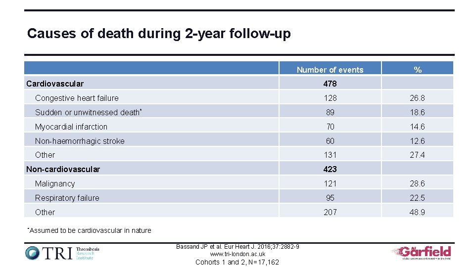 Causes of death during 2 -year follow-up Number of events Cardiovascular % 478 Congestive