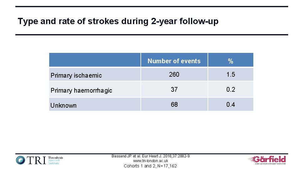 Type and rate of strokes during 2 -year follow-up Number of events % Primary