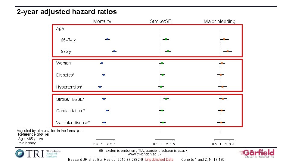 2 -year adjusted hazard ratios Mortality Stroke/SE Major bleeding Age 65– 74 y ≥