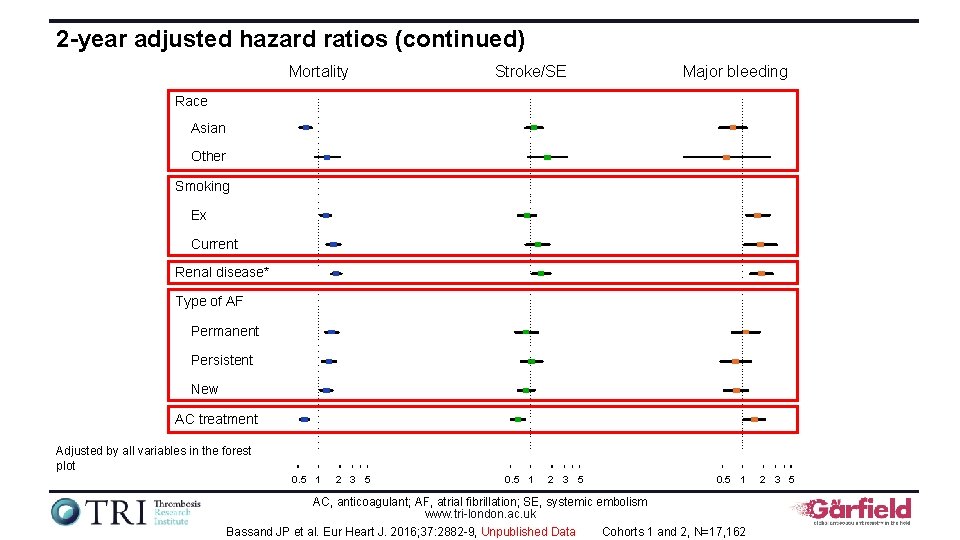 2 -year adjusted hazard ratios (continued) Mortality Stroke/SE Major bleeding Race Asian Other Smoking