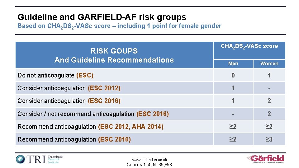 Guideline and GARFIELD-AF risk groups Based on CHA 2 DS 2 -VASc score –