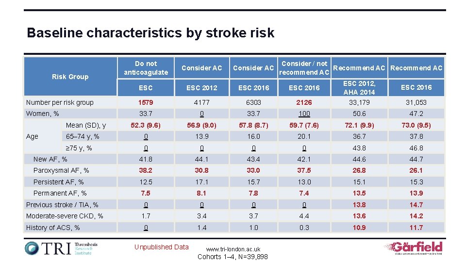 Baseline characteristics by stroke risk Do not anticoagulate Consider AC ESC 2012 ESC 2016