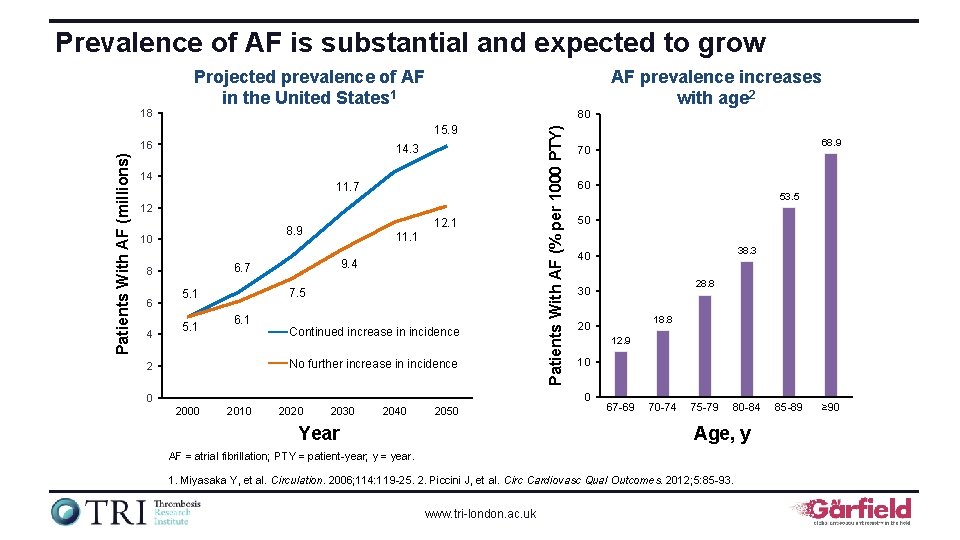 Prevalence of AF is substantial and expected to grow AF prevalence increases with age