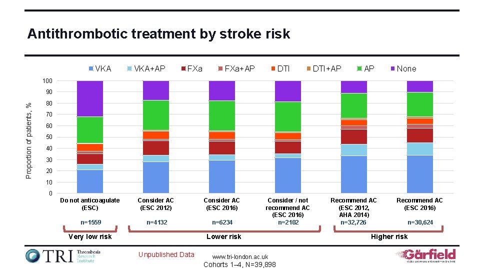 Antithrombotic treatment by stroke risk VKA+AP FXa+AP DTI+AP AP None 100 Proportion of patients,