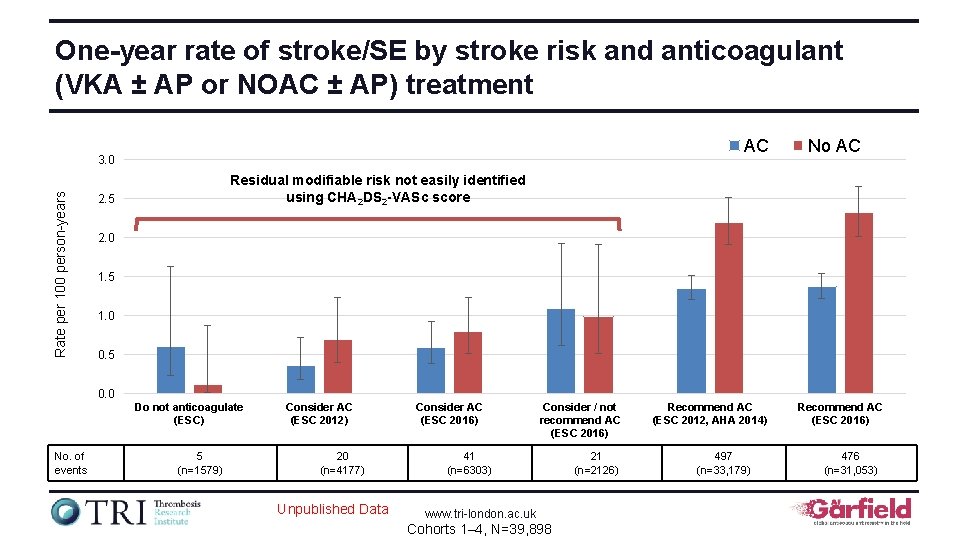 One-year rate of stroke/SE by stroke risk and anticoagulant (VKA ± AP or NOAC