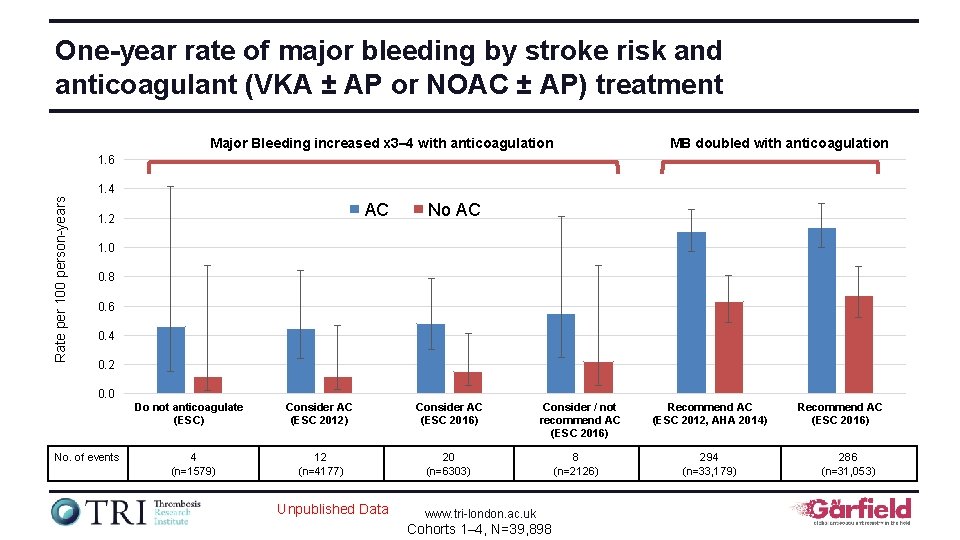 One-year rate of major bleeding by stroke risk and anticoagulant (VKA ± AP or