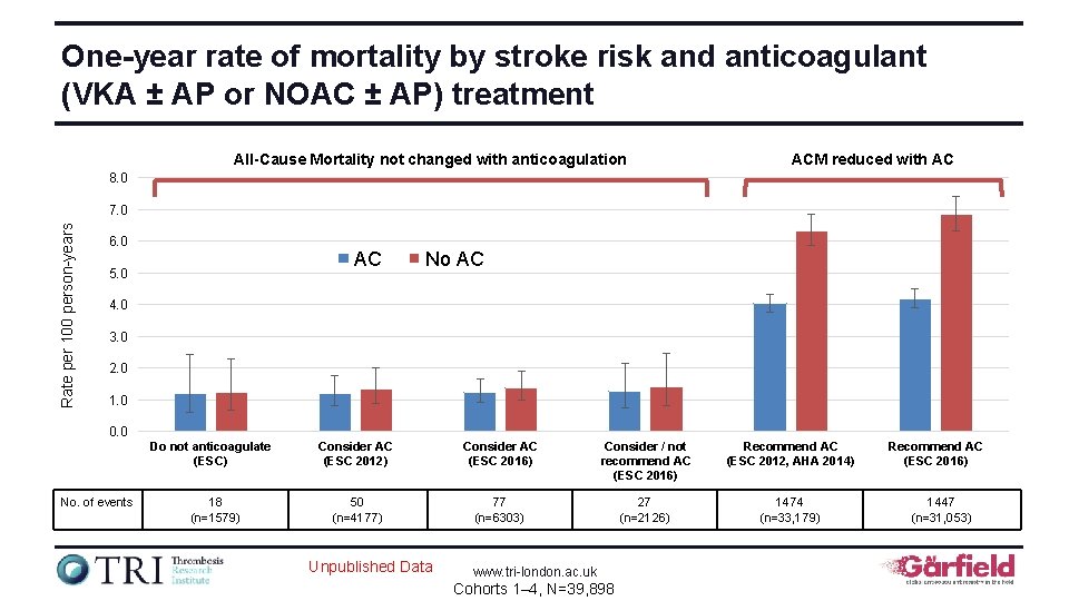 One-year rate of mortality by stroke risk and anticoagulant (VKA ± AP or NOAC