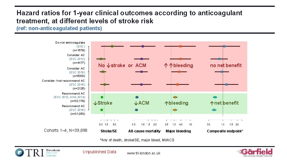 Hazard ratios for 1 -year clinical outcomes according to anticoagulant treatment, at different levels