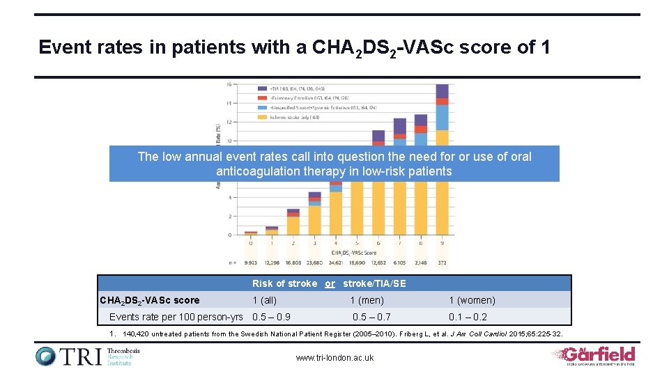 Event rates in patients with a CHA 2 DS 2 -VASc score of 1