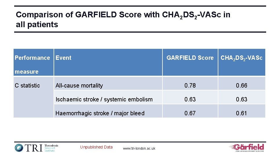 Comparison of GARFIELD Score with CHA 2 DS 2 -VASc in all patients Performance