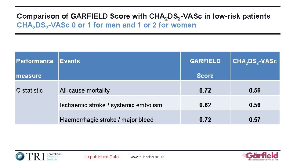 Comparison of GARFIELD Score with CHA 2 DS 2 -VASc in low-risk patients CHA