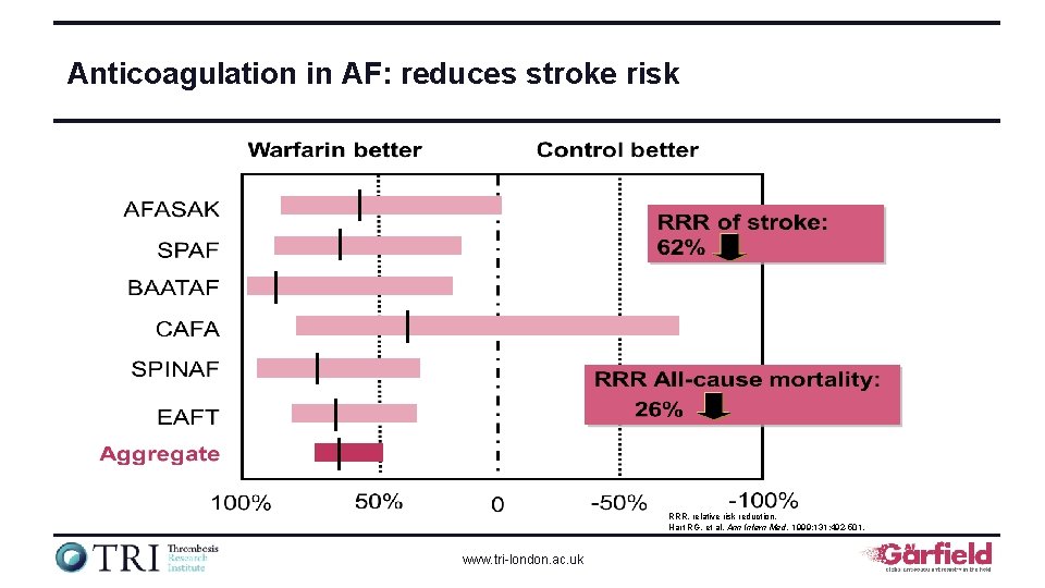 Anticoagulation in AF: reduces stroke risk RRR, relative risk reduction. Hart RG, et al.