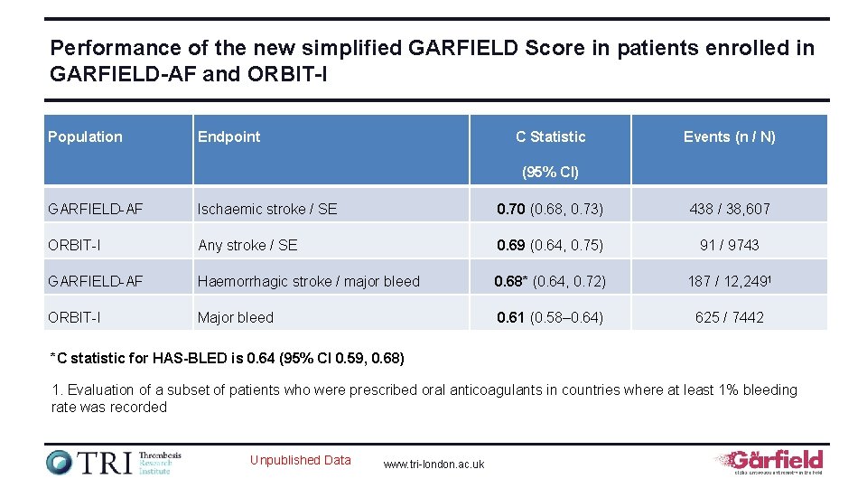 Performance of the new simplified GARFIELD Score in patients enrolled in GARFIELD-AF and ORBIT-I