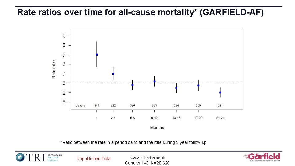 Rate ratios over time for all-cause mortality* (GARFIELD-AF) *Ratio between the rate in a