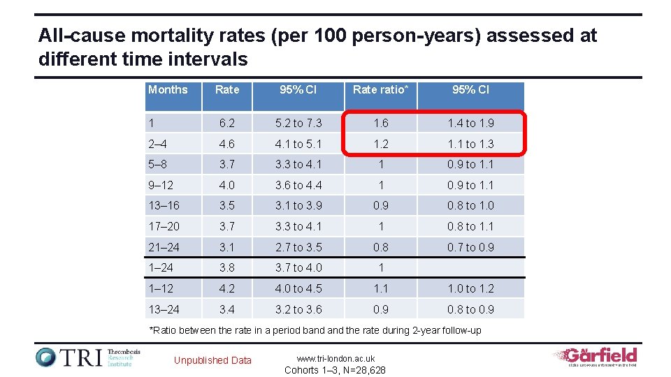 All-cause mortality rates (per 100 person-years) assessed at different time intervals Months Rate 95%