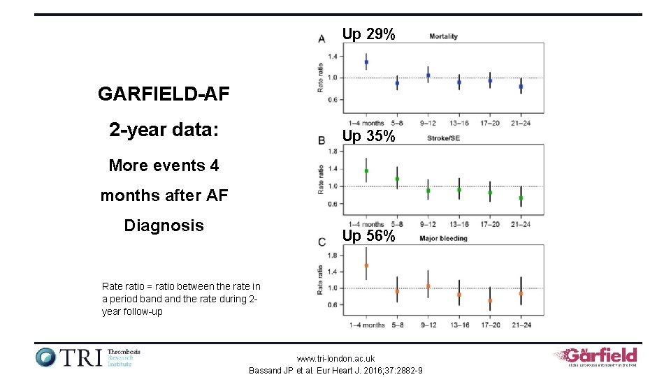 Up 29% GARFIELD-AF 2 -year data: Up 35% More events 4 months after AF